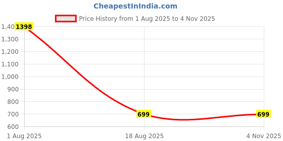 myntra.com NEOFAA High Neck Puff Sleeves Satin Top neofaa Price History Graph from 1 Aug 2025 to 3 Nov 2025