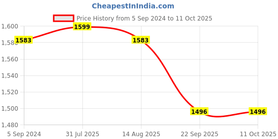 myntra.com NEOFAA Lightweight Collarless Sleeveless Tailored Jacket neofaa Price History Graph from 5 Sep 2024 to 10 Oct 2025