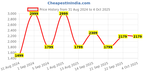 myntra.com NEOFAA Paisley Printed Open Front Jacket neofaa Price History Graph from 31 Aug 2024 to 4 Oct 2025