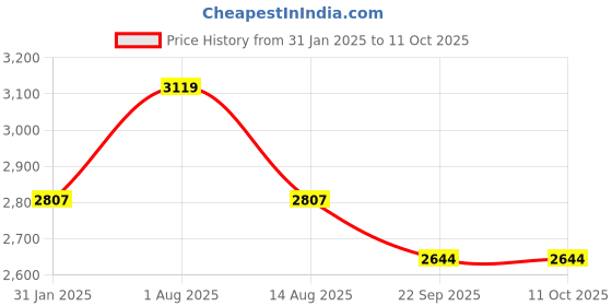 myntra.com NEOFAA Plus Size Graphic Printed Opaque Casual Shirt neofaa Price History Graph from 31 Jan 2025 to 10 Oct 2025