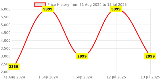 myntra.com NEOFAA Tie And Dye Collarless Reversible Open Front Jacket neofaa Price History Graph from 31 Aug 2024 to 13 Jul 2025