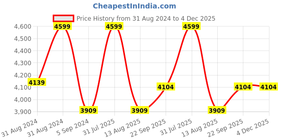 myntra.com NEOFAA Women Notched Collar Single-Breasted Blazer neofaa Price History Graph from 31 Aug 2024 to 4 Dec 2025