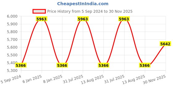 myntra.com NEOFAA Women Notched Lapel Collar Coat With Trouser Co-Ord Set neofaa Price History Graph from 5 Sep 2024 to 30 Nov 2025