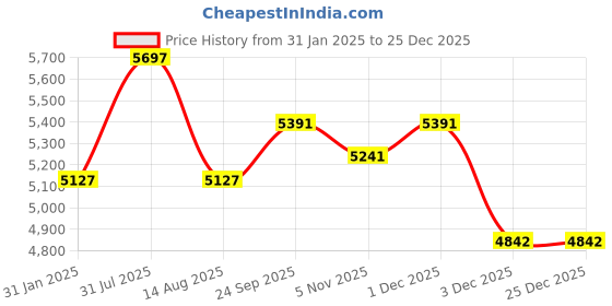 myntra.com NEOFAA Women Pink Floral Semi Sheer Printed Casual Shirt neofaa Price History Graph from 31 Jan 2025 to 24 Dec 2025