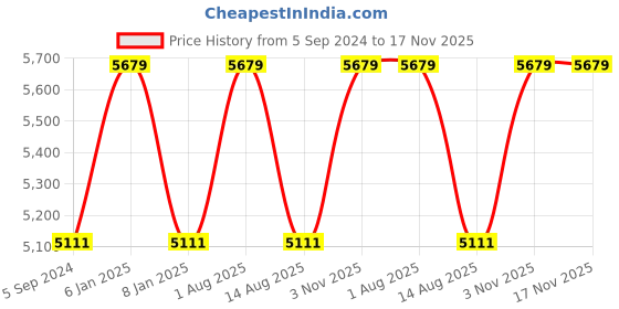 myntra.com NEOFAA Women Striped Single-Breasted Blazer With Trouser Co-Ord Set neofaa Price History Graph from 5 Sep 2024 to 17 Nov 2025