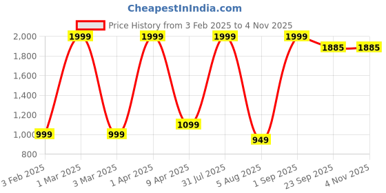 myntra.com NEON-9 Girls Jeans neon-9 Price History Graph from 3 Feb 2025 to 2 Nov 2025