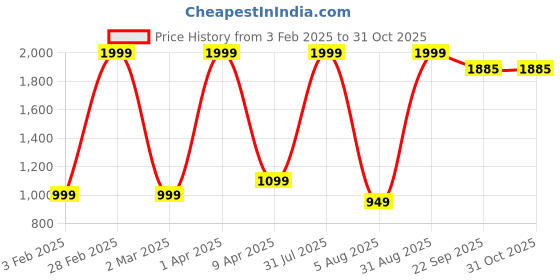 myntra.com NEON-9 Girls Skinny Fit Slash Knee Jeans neon-9 Price History Graph from 3 Feb 2025 to 31 Oct 2025