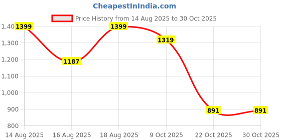 myntra.com NEON CHILLIE Abstract Printed Spread Collar Classic Slim Fit Cotton Shirt neon chillie Price History Graph from 14 Aug 2025 to 30 Oct 2025