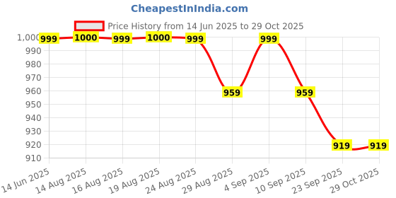 myntra.com NEON CHILLIE Checked Spread Collar Classic Slim Fit Cotton Shirt neon chillie Price History Graph from 14 Jun 2025 to 29 Oct 2025