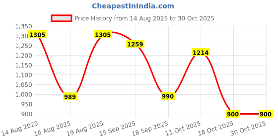 myntra.com NEON CHILLIE Checked Spread Collar Classic Slim Fit Cotton Shirt neon chillie Price History Graph from 14 Aug 2025 to 29 Oct 2025