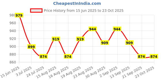 myntra.com NEON CHILLIE Men Comfort Floral Opaque Printed Casual Shirt neon chillie Price History Graph from 15 Jun 2025 to 22 Oct 2025