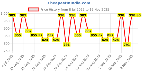 myntra.com NEON CHILLIE Men Opaque Casual Shirt neon chillie Price History Graph from 8 Jul 2025 to 19 Nov 2025