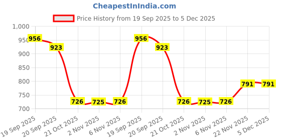 myntra.com NEON CHILLIE Men Plus Size Buffalo Checked Spread Collar Linen Casual Shirt neon chillie Price History Graph from 19 Sep 2025 to 5 Dec 2025
