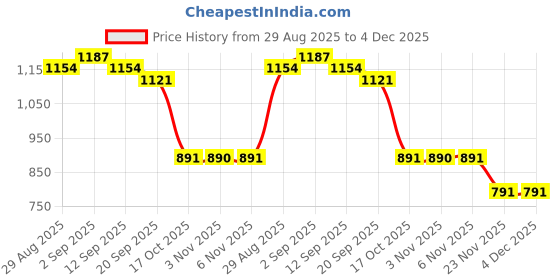 myntra.com NEON CHILLIE Men Plus Size Checked Spread Collar Cotton Casual Shirt neon chillie Price History Graph from 29 Aug 2025 to 4 Dec 2025