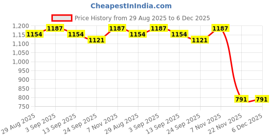myntra.com NEON CHILLIE Men Plus Size Checked Spread Collar Cotton Casual Shirt neon chillie Price History Graph from 29 Aug 2025 to 5 Dec 2025
