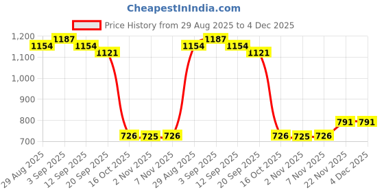 myntra.com NEON CHILLIE Men Plus Size Checked Spread Collar Cotton Casual Shirt neon chillie Price History Graph from 29 Aug 2025 to 3 Dec 2025