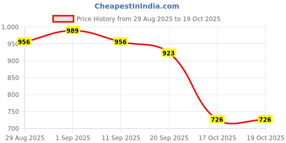 myntra.com NEON CHILLIE Men Plus Size Checked Spread Collar Cotton Casual Shirt neon chillie Price History Graph from 29 Aug 2025 to 17 Oct 2025