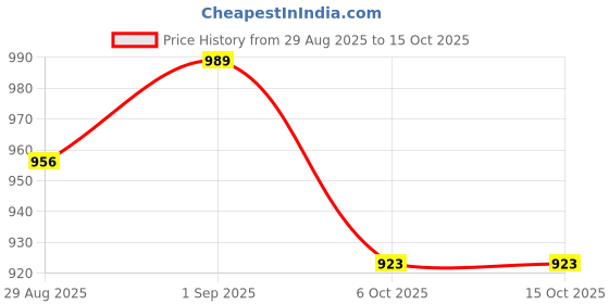 myntra.com NEON CHILLIE Men Plus Size Checked Spread Collar Cotton Casual Shirt neon chillie Price History Graph from 29 Aug 2025 to 15 Oct 2025