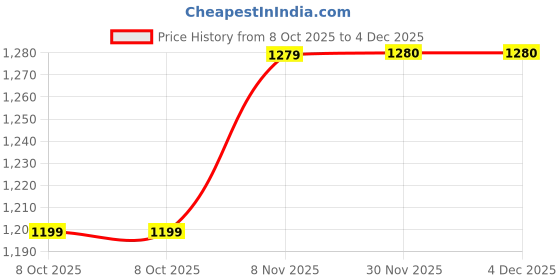myntra.com NEON CHILLIE Men Plus Size Comfort Fit Abstract Printed Spread Collar Casual Shirt neon chillie Price History Graph from 8 Oct 2025 to 3 Dec 2025