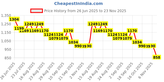myntra.com NEON CHILLIE Men Plus Size Cotton Tartan Checks Checked Casual Shirt neon chillie Price History Graph from 26 Jun 2025 to 23 Nov 2025