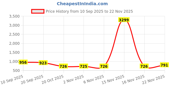 myntra.com NEON CHILLIE Men Plus Size Gingham Checked Spread Collar Linen Casual Shirt neon chillie Price History Graph from 10 Sep 2025 to 22 Nov 2025