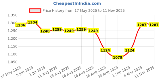 myntra.com NEON CHILLIE Men Plus Size Solid Spread Collar Cotton Casual Shirt neon chillie Price History Graph from 17 May 2025 to 10 Nov 2025