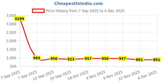 myntra.com NEON CHILLIE Men Plus Size Solid Spread Collar Linen Casual Shirt neon chillie Price History Graph from 7 Sep 2025 to 4 Dec 2025