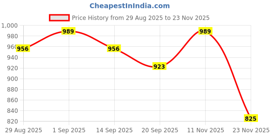myntra.com NEON CHILLIE Men Plus Size Tartan Checked Spread Collar Cotton Casual Shirt neon chillie Price History Graph from 29 Aug 2025 to 23 Nov 2025
