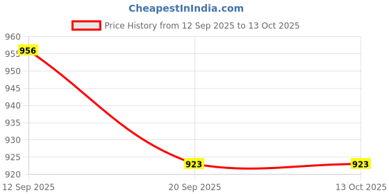 myntra.com NEON CHILLIE Men Plus Size Tartan Checked Spread Collar Linen Casual Shirt neon chillie Price History Graph from 12 Sep 2025 to 12 Oct 2025