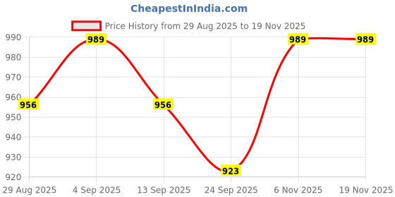 myntra.com NEON CHILLIE Men Plus Size Vertical Striped Spread Collar Cotton Casual Shirt neon chillie Price History Graph from 29 Aug 2025 to 19 Nov 2025