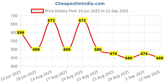 myntra.com NEON CHILLIE Men Solid Round Neck Cotton T-shirt neon chillie Price History Graph from 10 Jun 2025 to 12 Sep 2025