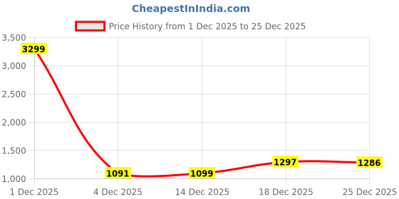 myntra.com NEON CHILLIE Men Sweatshirt neon chillie Price History Graph from 1 Dec 2025 to 25 Dec 2025