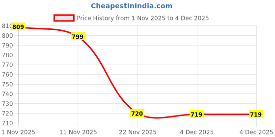 myntra.com NEON CHILLIE Men Tartan Checked Spread Collar Cotton Casual Shirt neon chillie Price History Graph from 1 Nov 2025 to 4 Dec 2025
