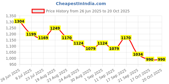 myntra.com NEON CHILLIE Men Tartan Checks Checked Casual Shirt neon chillie Price History Graph from 26 Jun 2025 to 19 Oct 2025