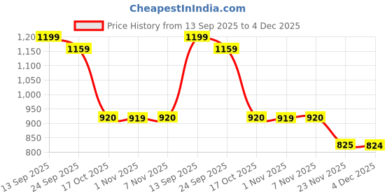 myntra.com NEON CHILLIE Striped Spread Collar Cotton Casual Shirt neon chillie Price History Graph from 13 Sep 2025 to 4 Dec 2025