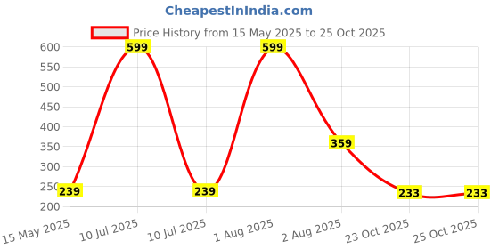 myntra.com NeonateCare 2-Pcs Purple & Yellow Orange & Grapes Shape Teether neonatecare Price History Graph from 15 May 2025 to 25 Oct 2025