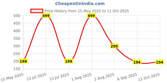 myntra.com NeonateCare 2-Pcs Red & Orange Colored Orange & Strawberry Shape Teether neonatecare Price History Graph from 15 May 2025 to 10 Oct 2025