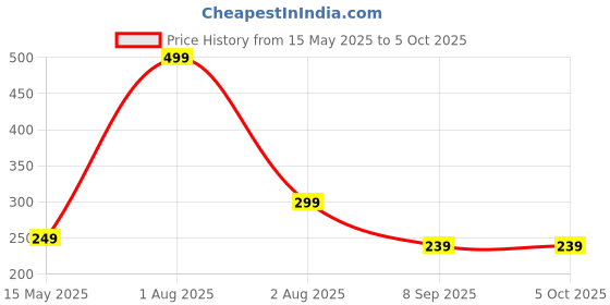 myntra.com NeonateCare 2-Pcs Red & Pink Peach & Apple Shape Teether neonatecare Price History Graph from 15 May 2025 to 5 Oct 2025