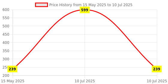 myntra.com NeonateCare 2-Pcs Red & Purple Grapes & Strawberry Shape Teether neonatecare Price History Graph from 15 May 2025 to 10 Jul 2025