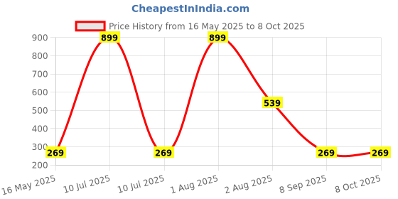 myntra.com NeonateCare 3-Pcs Red & Green Strawberry Orange & Peach Shape Teether neonatecare Price History Graph from 16 May 2025 to 8 Oct 2025
