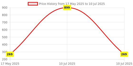 myntra.com NeonateCare 3-Pcs Red & Green Strawberry Peach & Grapes Shape Teether neonatecare Price History Graph from 17 May 2025 to 10 Jul 2025