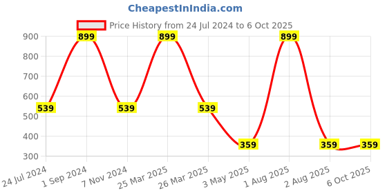 myntra.com NeonateCare And Food Nibbler Spoon Feeder and Rattle Teether Food Feeders neonatecare Price History Graph from 24 Jul 2024 to 6 Oct 2025