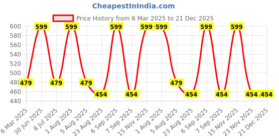 myntra.com NeonateCare Blue Infants Baby Head Protector Pillow neonatecare Price History Graph from 6 Mar 2025 to 21 Dec 2025