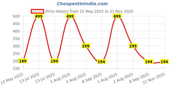 myntra.com NeonateCare Blue Silicone Teether neonatecare Price History Graph from 15 May 2025 to 20 Nov 2025