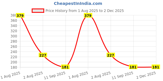 myntra.com NeonateCare Easy Grip Silicone Teether - Pink neonatecare Price History Graph from 1 Aug 2025 to 1 Dec 2025