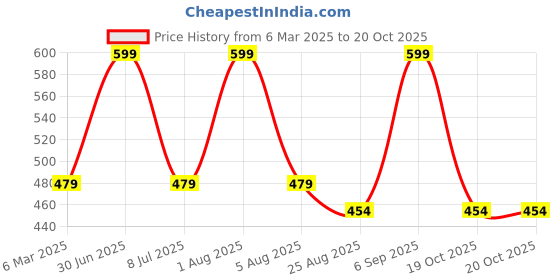 myntra.com NeonateCare Green & Yellow Infants Baby Head Protector Pillow neonatecare Price History Graph from 6 Mar 2025 to 20 Oct 2025