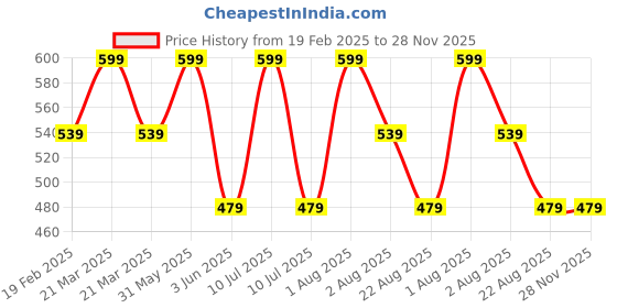 myntra.com NeonateCare infant Set Of 5 Printed Baby Apparel Gift Set neonatecare Price History Graph from 19 Feb 2025 to 28 Nov 2025