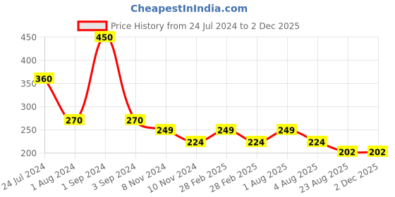 myntra.com NeonateCare Infants 4-Pcs Grooming Kit With Scissors neonatecare Price History Graph from 24 Jul 2024 to 30 Nov 2025