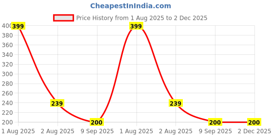 myntra.com NeonateCare Infants Food & Fruit Nibbler Feeder neonatecare Price History Graph from 1 Aug 2025 to 2 Dec 2025