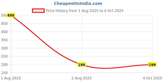 myntra.com NeonateCare Infants Set Of 2 BPA Free Silicone Teether & Fruit Feeder neonatecare Price History Graph from 1 Aug 2025 to 4 Oct 2025